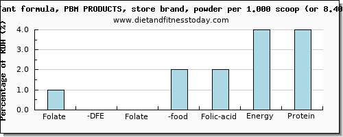 folate, dfe and nutritional content in folic acid in infant formula